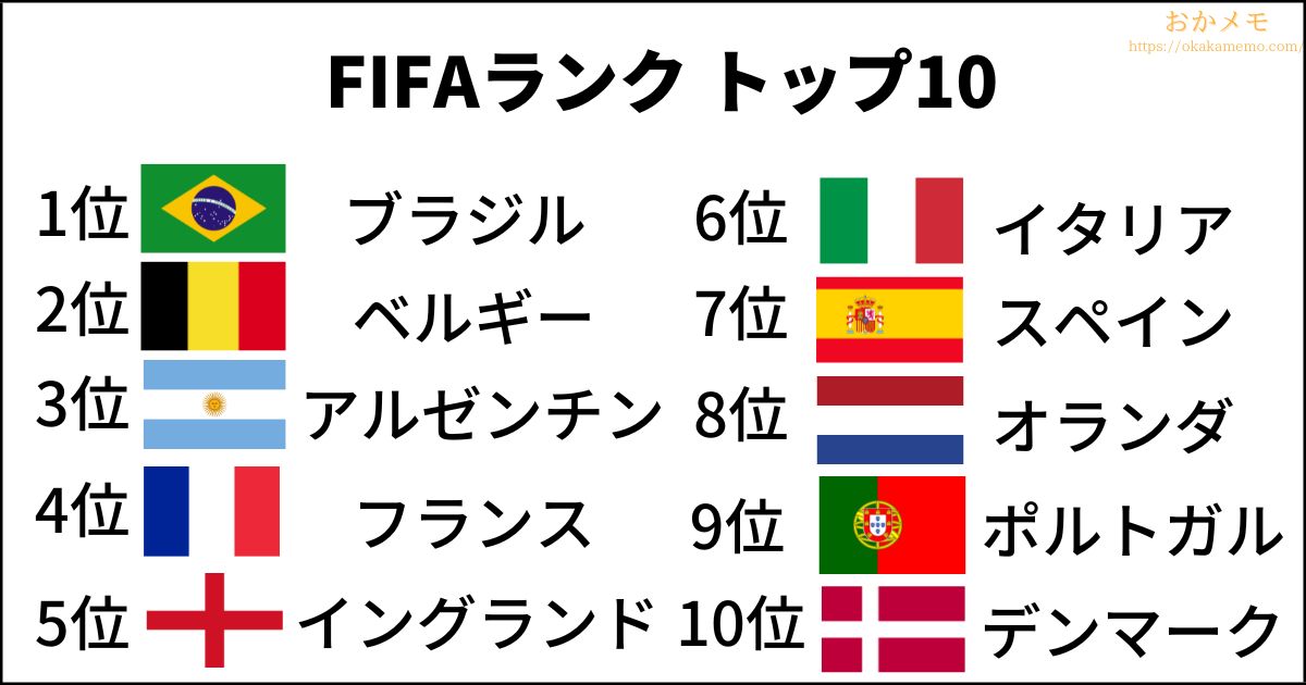 FIFA世界ランキングトップ10