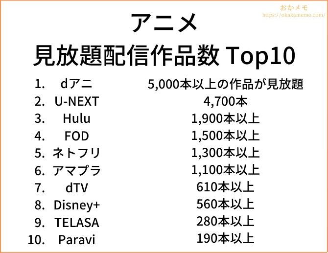「アニメ」の見放題配信作品数トップ10