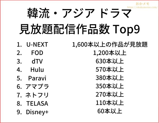 「韓流・アジアドラマ」の見放題配信作品数トップ9